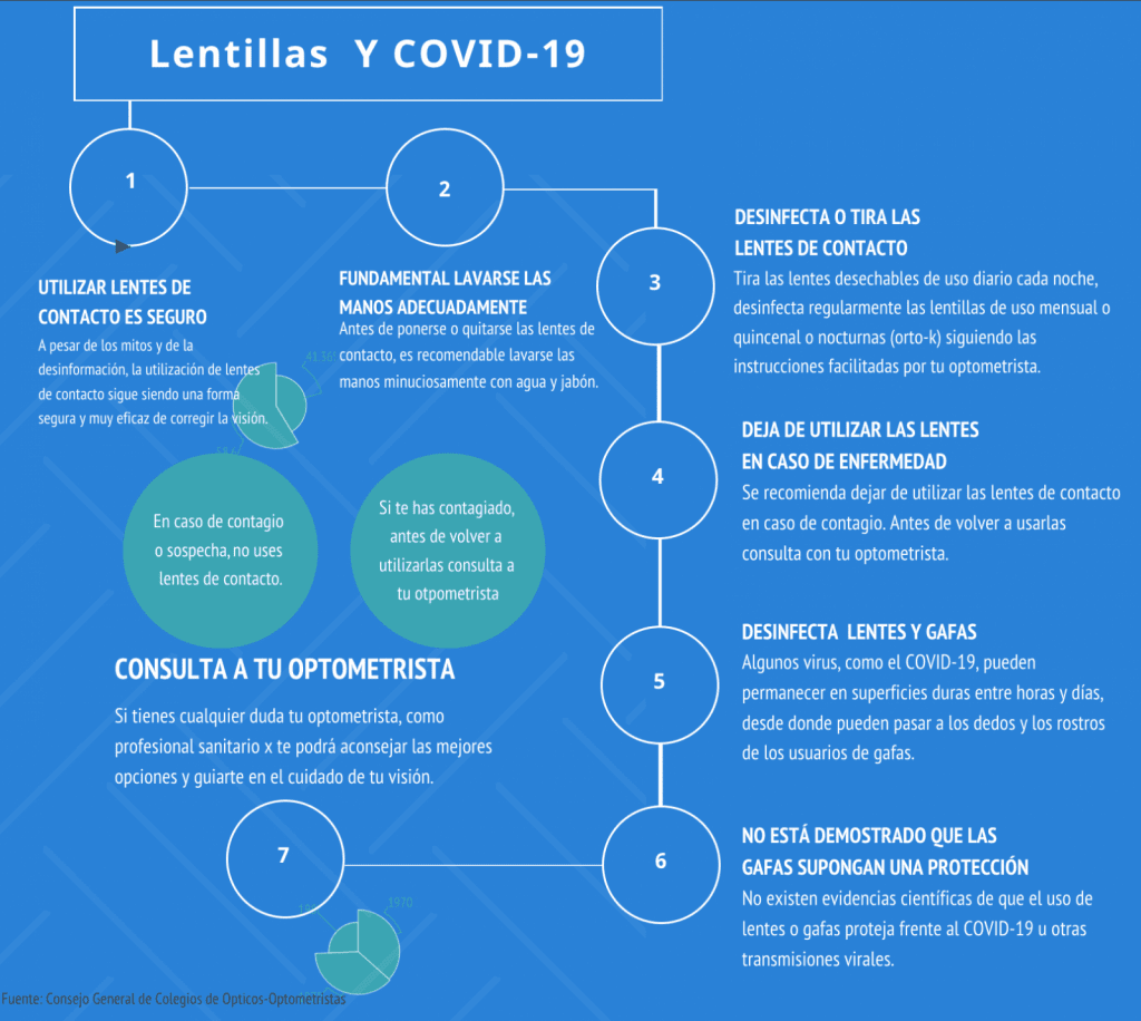Lentillas y covid-19